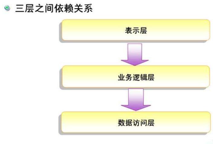 如何高效搭建三层架构?8个搭建三层架构的有效方式