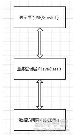 如何高效搭建三层架构?8个搭建三层架构的有效方式