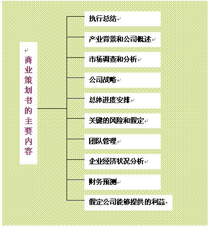 创业策划书怎么写?10个书写创业策划书的要点
