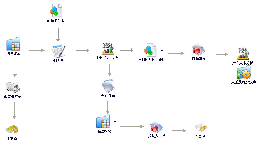 erp软件是做什么的？2019小白也看得懂的erp软件入门教程