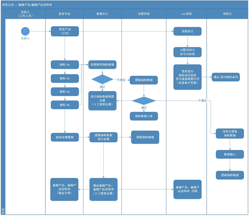 智能业务平台（投融资行业）