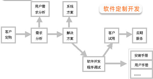 如何进行软件程序开发?软件程序开发前要了解的流程