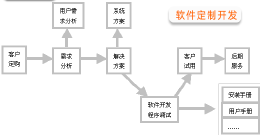 如何进行软件程序开发？软件程序开发前要了解的流程