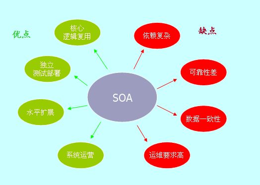 SOA和微服务架构有什么区别？