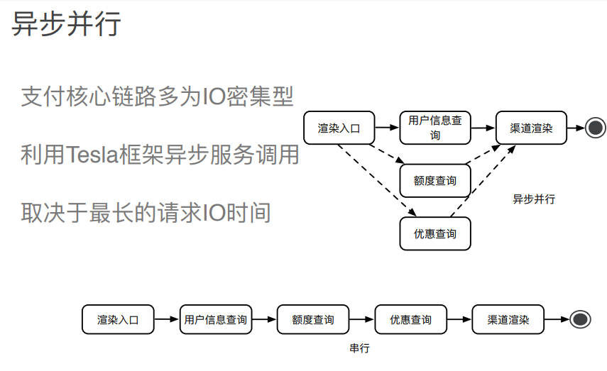 电商支付架构设计