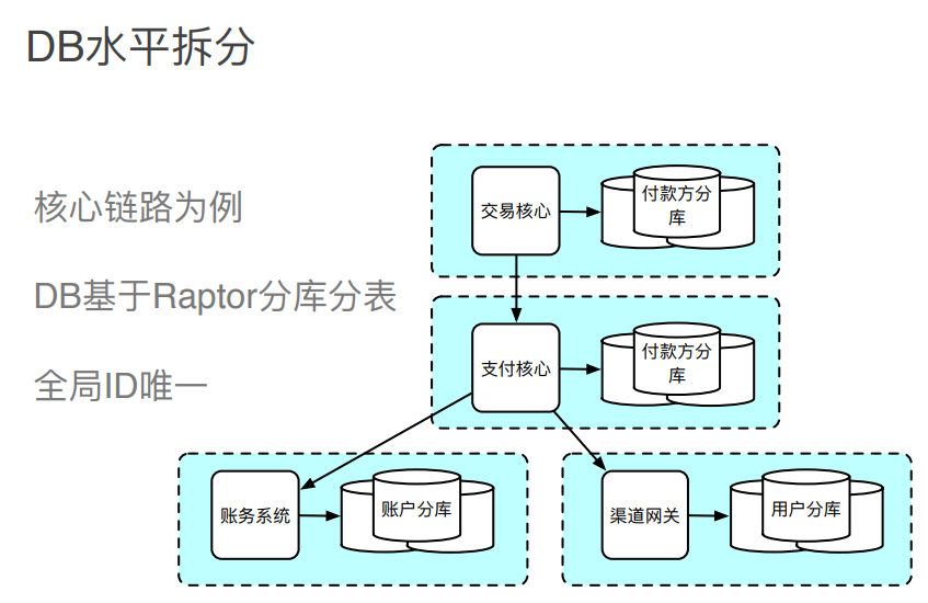 电商支付架构设计