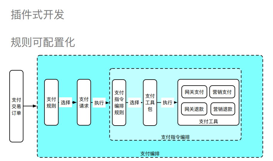 电商支付架构设计