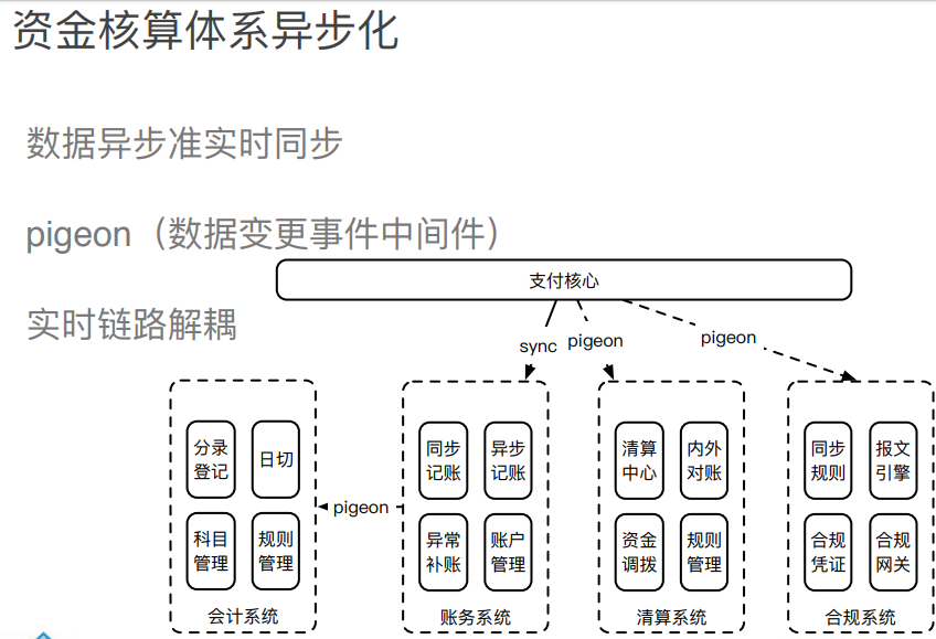 电商支付架构设计