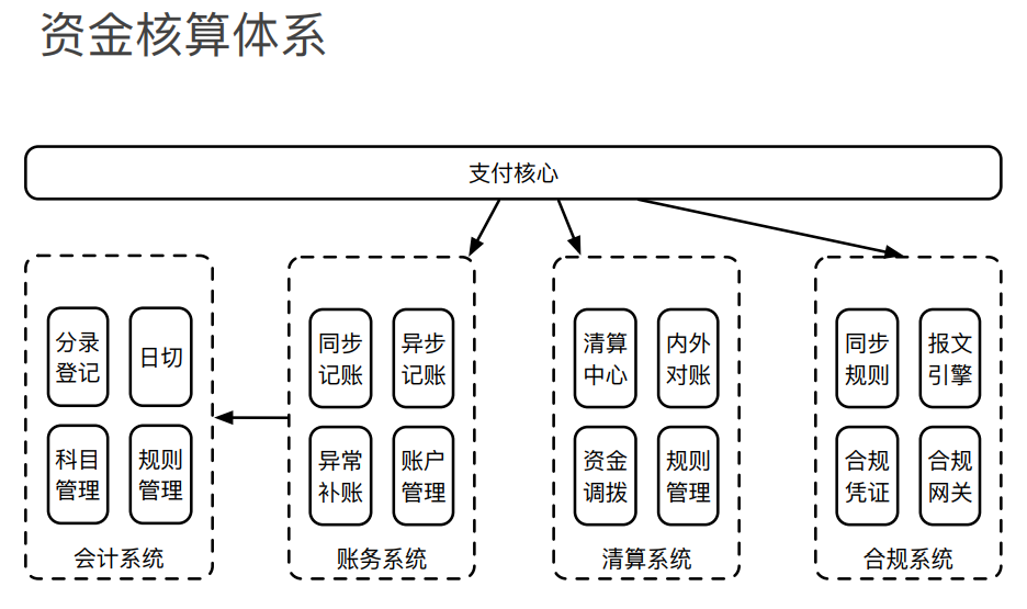 电商支付架构设计