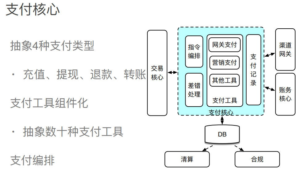 电商支付架构设计