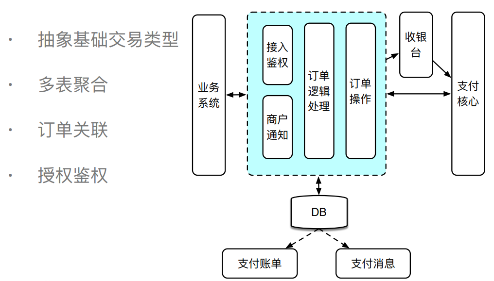电商支付架构设计