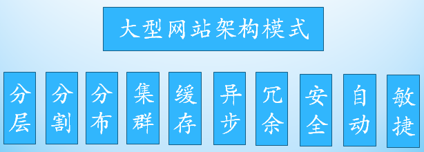 大型网站架构设计