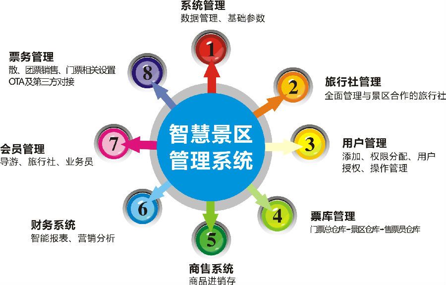游乐场电子门票系统开发