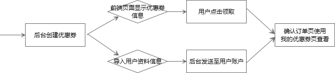 电商优惠券设计