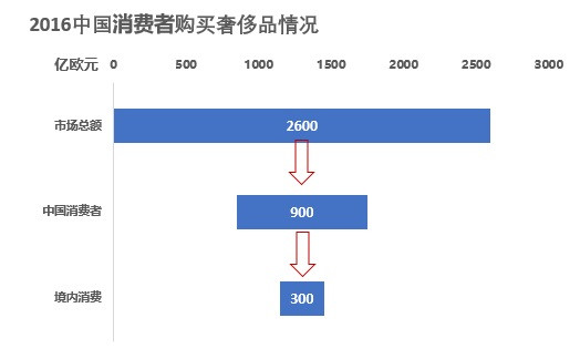 奢侈品电商网站设计