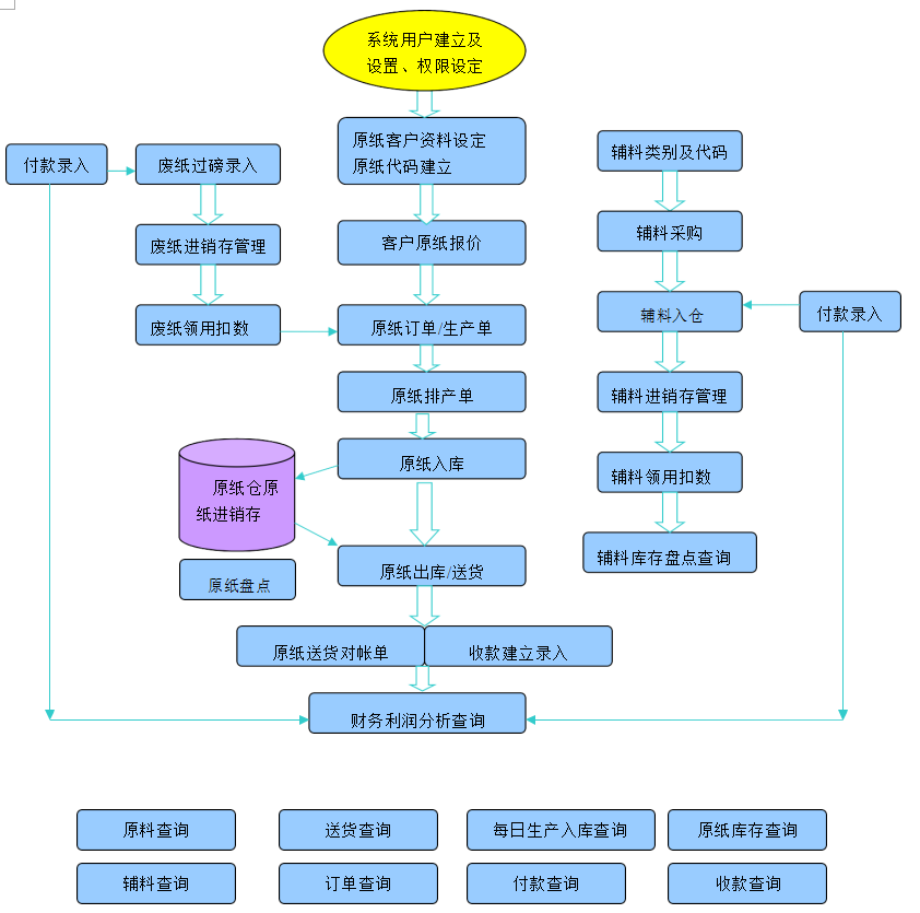 纸品制造行业ERP管理系统所开发