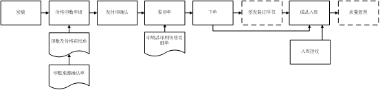 出版行业ERP管理系统开发