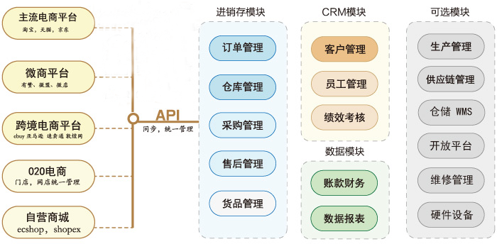 智能进销存oa办公系统开发
