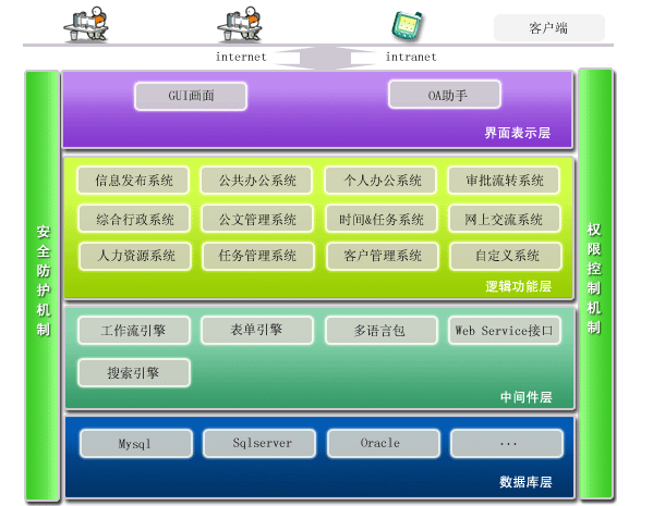 异地远程办公oa系统开发