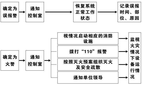 消防行业的工程管理系统建设