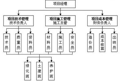 园林绿化软件开发
