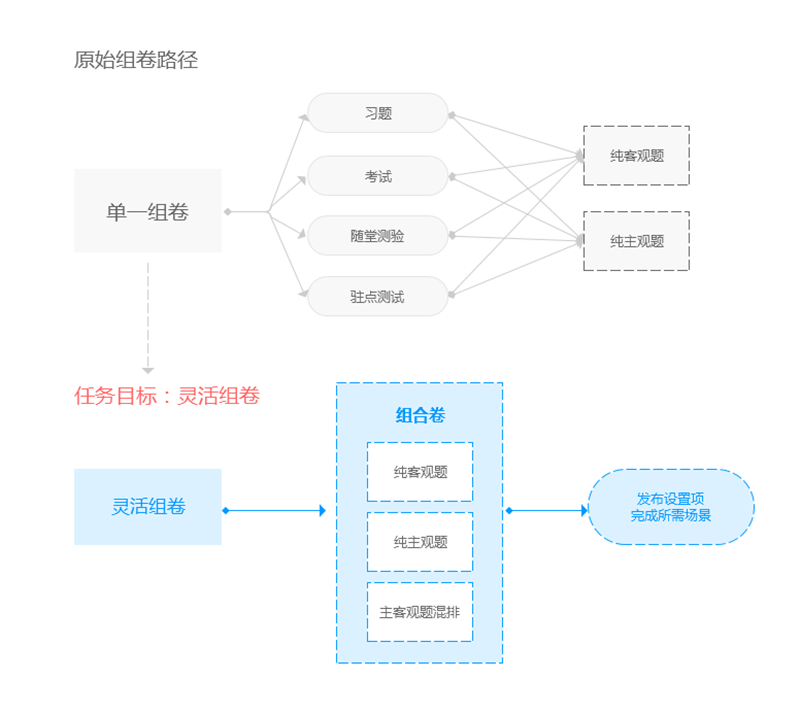 教育产品组件化交互设计