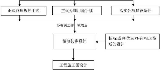 PM建筑工程施工项目管理信息系统