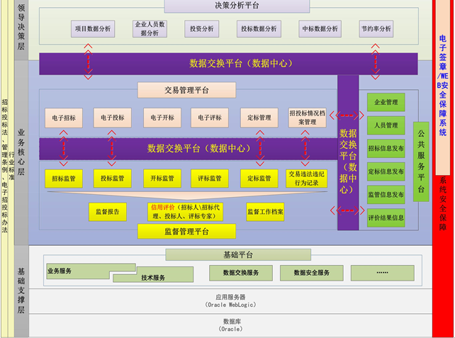 隐蔽电子工程招投标管理系统