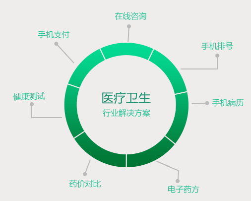 医疗卫生APP软件开发