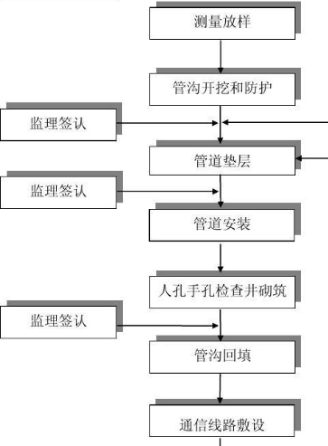 建设通信行业工程施工合同管理系统