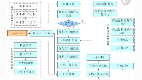 工程项目仓库成本管理信息系统开发