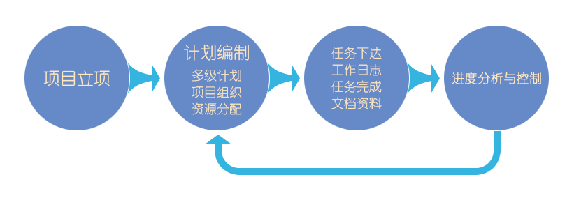 企业级项目经理日志管理软件系统