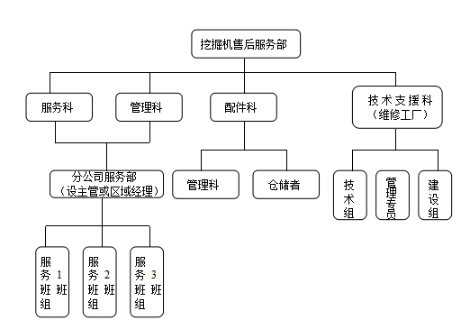工程机械设备办公售后服务软件系统开发
