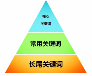 搜索引擎优化,百度关键词优化怎么做
