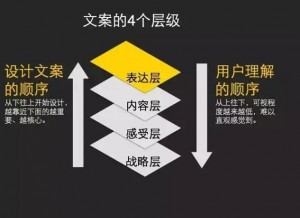 APP运营推广文案技巧