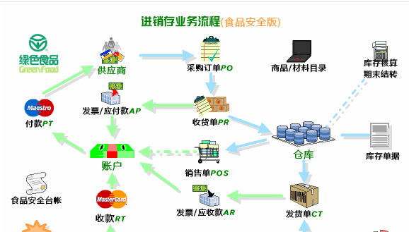 在线食品销售进销存管理软件