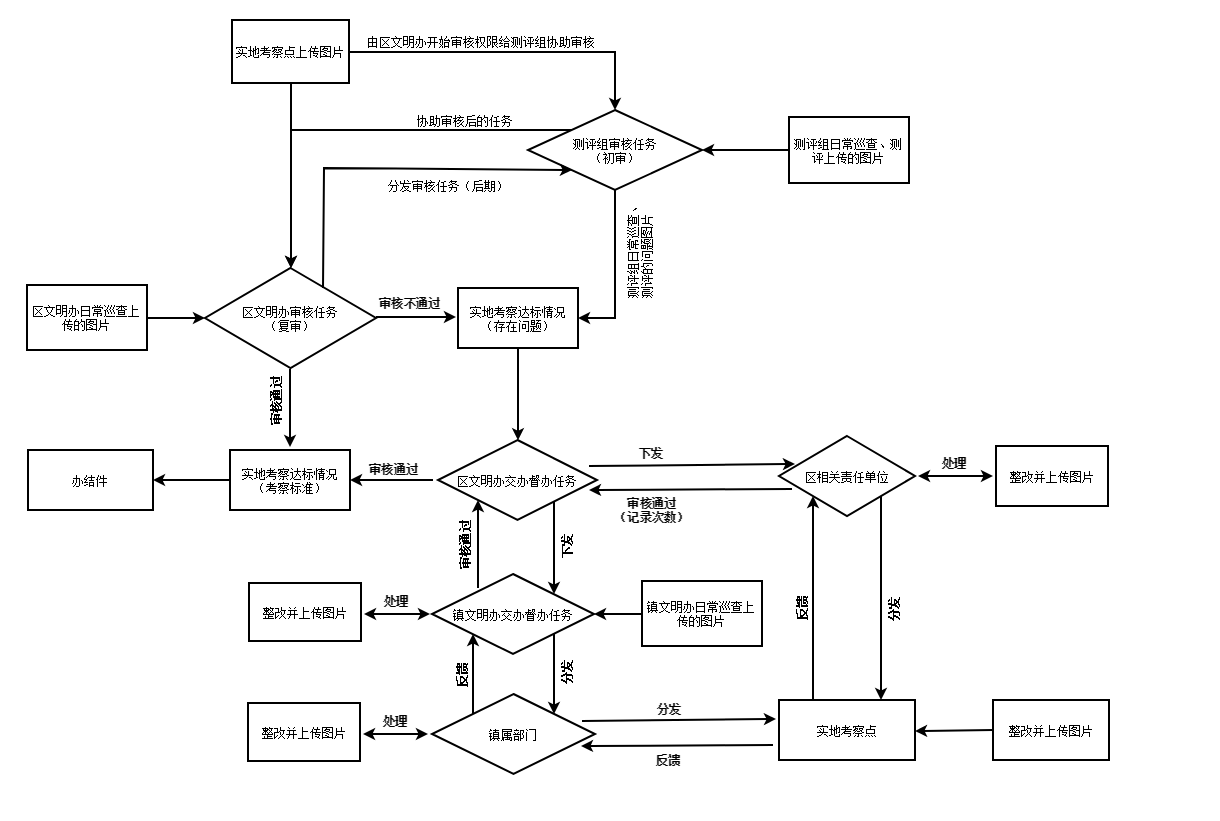 开发个内部简单的任务管理小系统,基于tp框架开发的