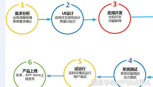 开发app需要什么技术?开发app难吗?