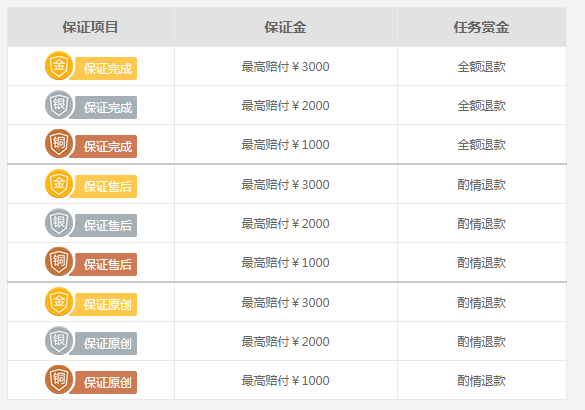 一品威客诚信卫士常见问题详解
