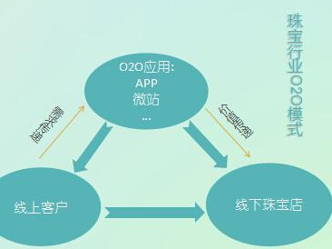 珠宝首饰APP应用软件开发