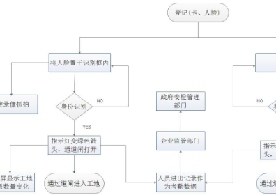 工地施工生物智能识别管理软件开发