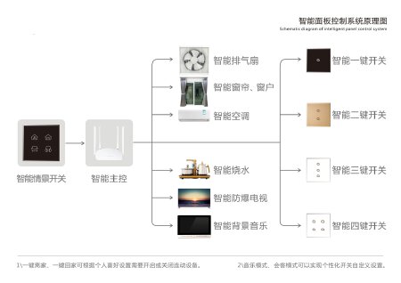 智能家居系统开发zigbee,RF,WIFI,NB-IOT等