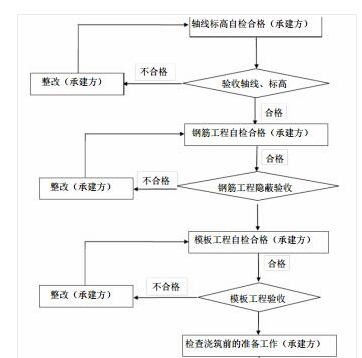 道路建筑工程施工材料管理软件系统开发