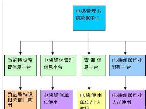 电梯轿厢工程项目管理软件开发