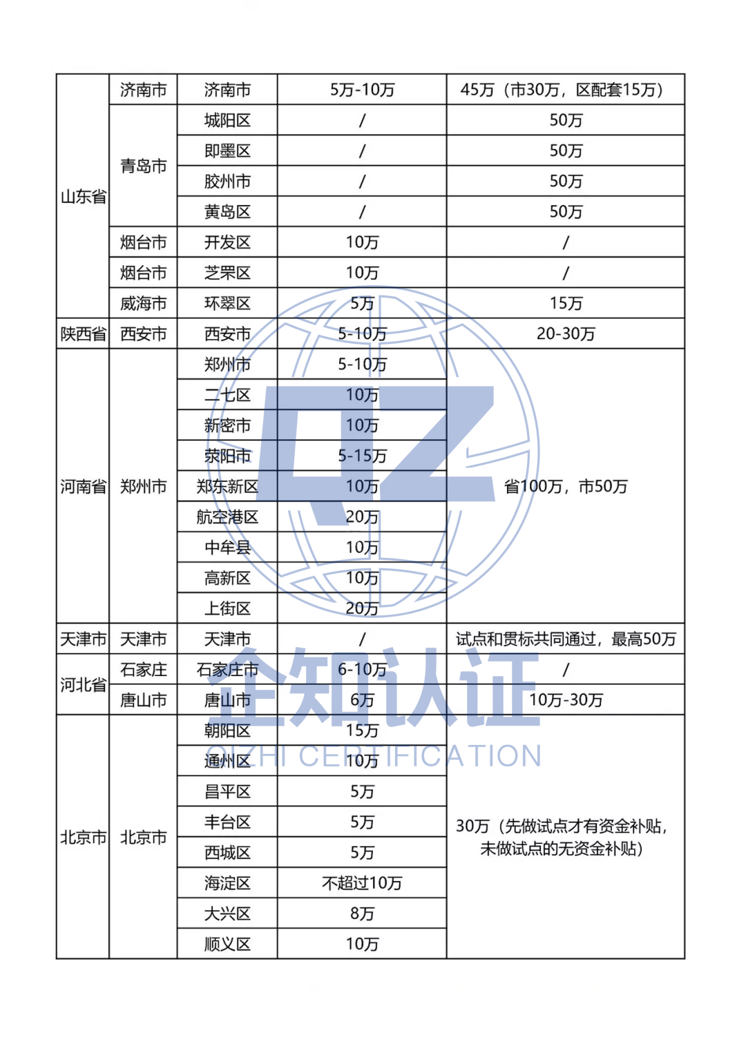 2020年全国各地最新知识产权贯标补贴政策汇总