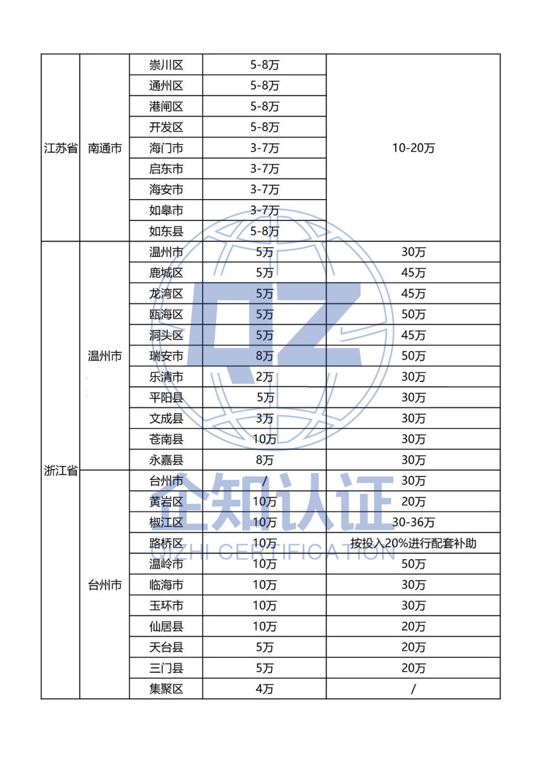 2020年全国各地最新知识产权贯标补贴政策汇总