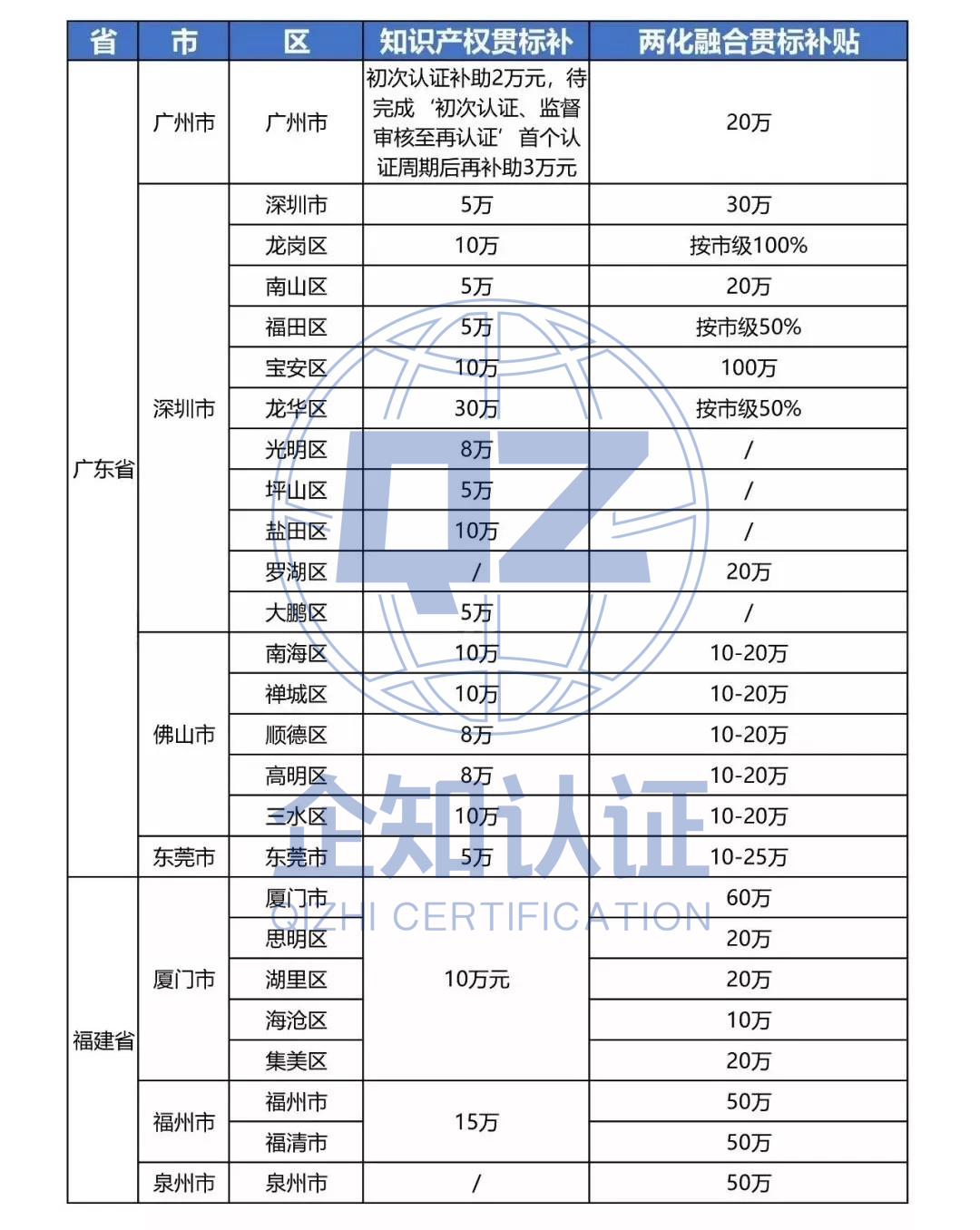 2020年全国各地最新知识产权贯标补贴政策汇总