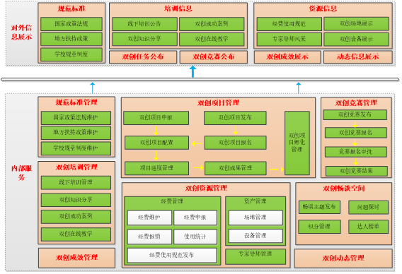 某高校《创新创业教学管控平台》建设