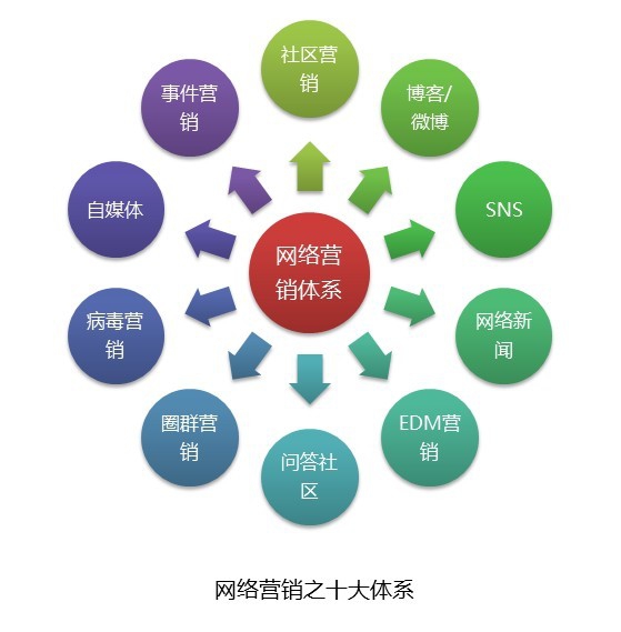 四步玩转企业网络营销
