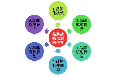 在品牌策划前要做好哪些准备工作？